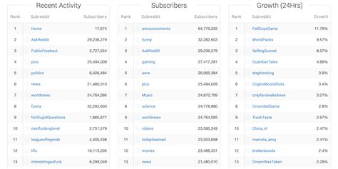 reddit list of subs|Subreddit Ranking List